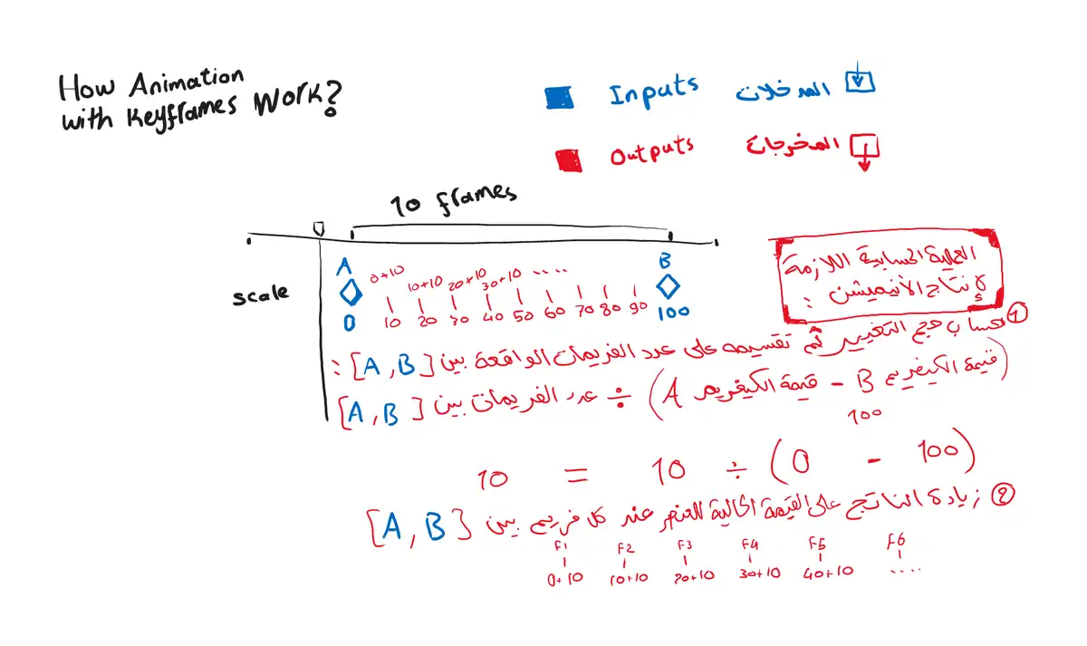 What happens behind the scenes to produce linear motion using keyframes